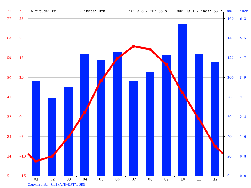 Climat PetiteRivièreSaintFrançois Température de l'eau à