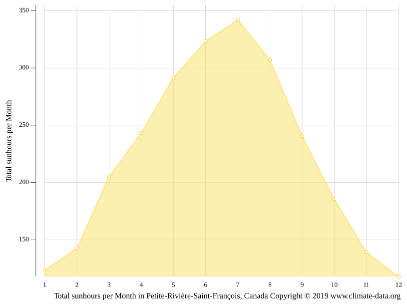 Climat PetiteRivièreSaintFrançois Température de l'eau à, Température moyenne PetiteRivière