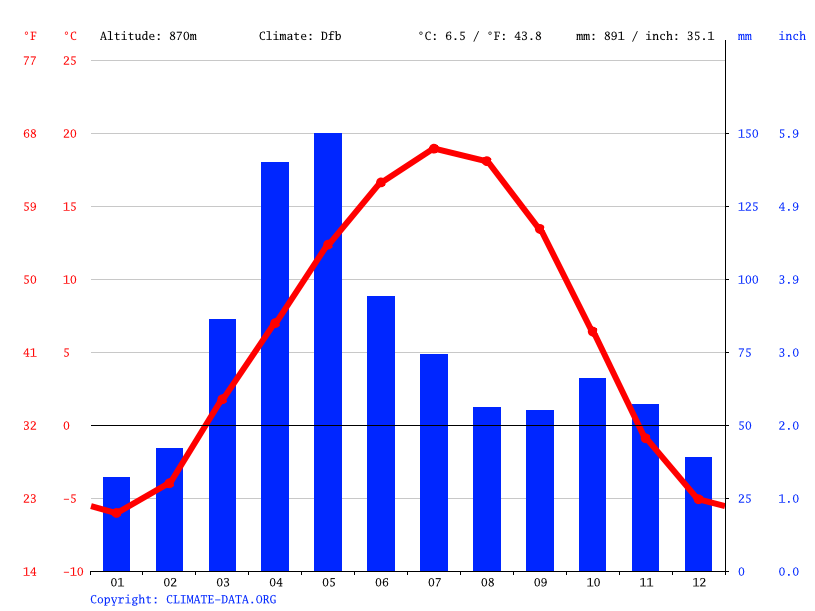 Almaty climate Weather Almaty & temperature by month