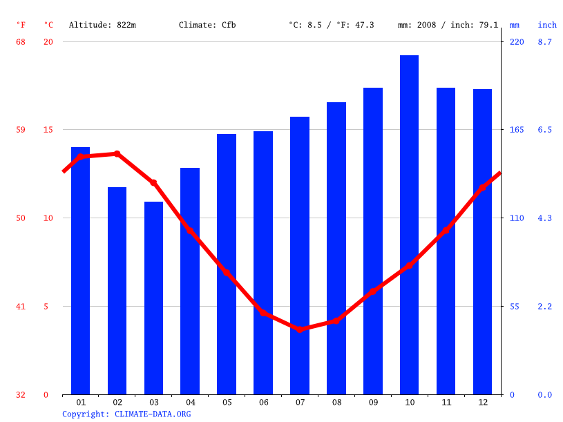 National Park climate Average Temperature, weather by month, National