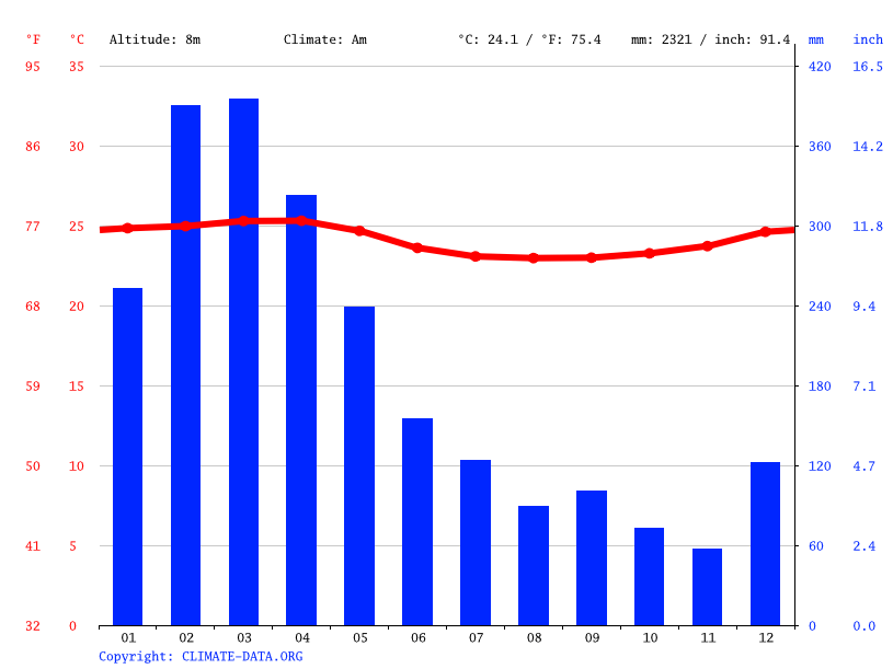 Guayaquil climate Average Temperature, weather by month, Guayaquil