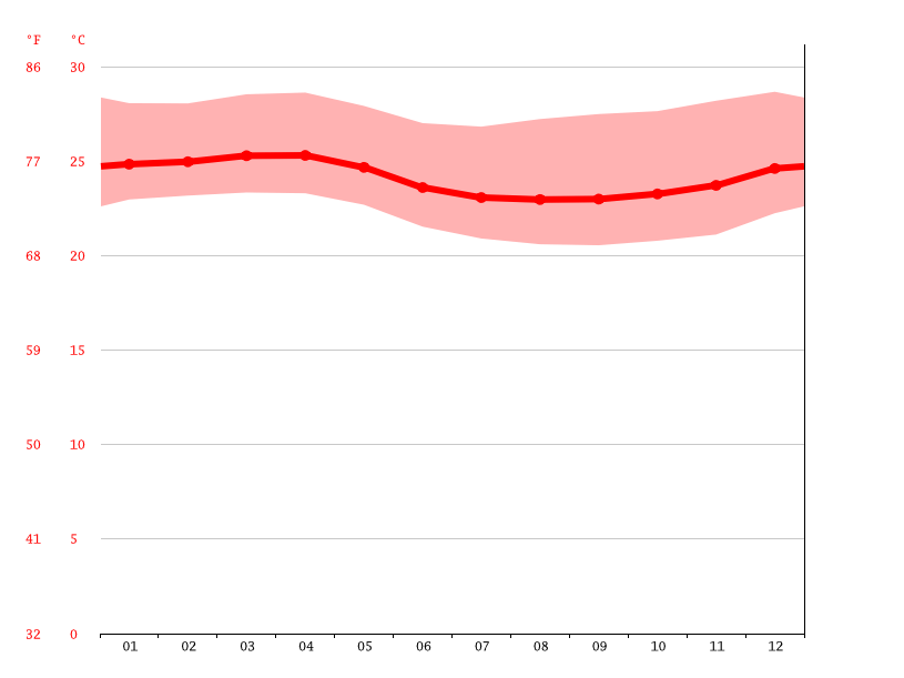 Guayaquil climate Average Temperature, weather by month, Guayaquil