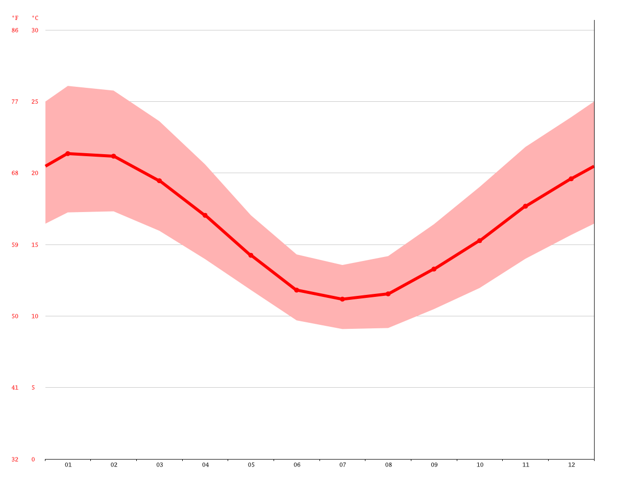 McLaren Vale climate Average Temperature, weather by month, McLaren