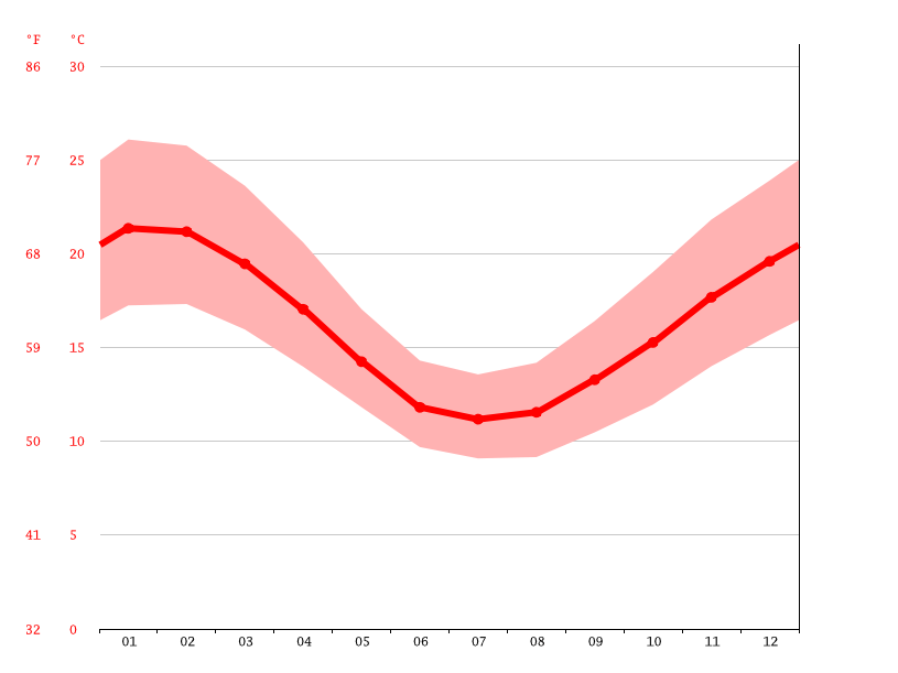 McLaren Vale climate Weather McLaren Vale & temperature by month