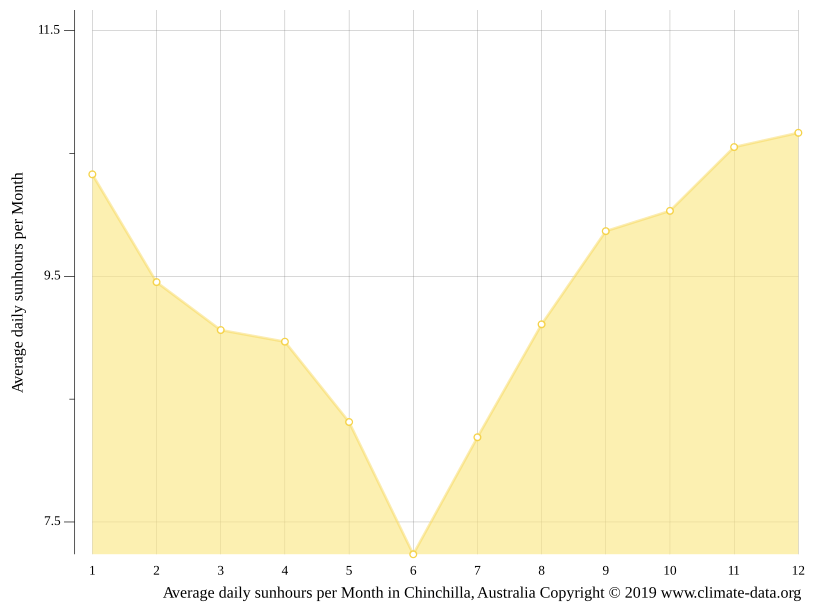 Chinchilla climate Weather Chinchilla & temperature by month