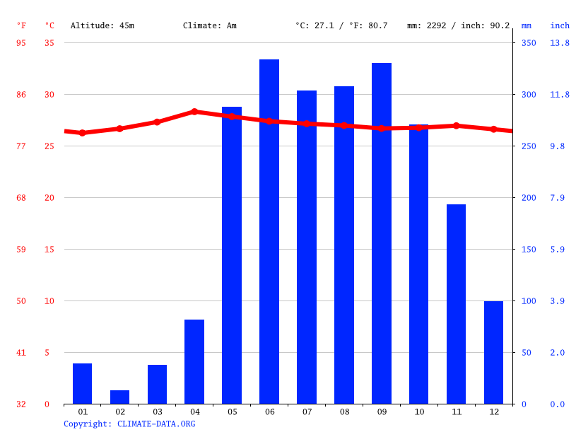 Climate Andaman and Nicobar Islands Temperature, climate graph