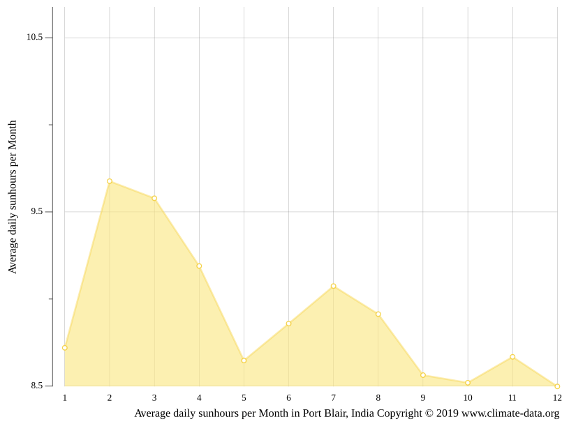 Port Blair climate Average Temperature by month, Port Blair water
