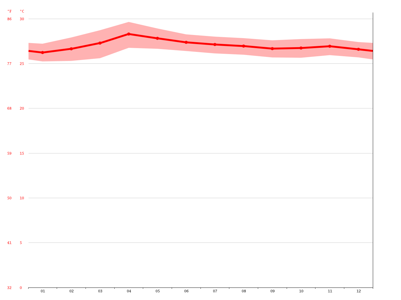 Port Blair climate Average Temperature, weather by month, Port Blair