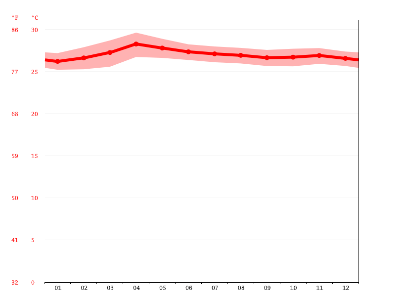 Port Blair climate Average Temperature by month, Port Blair water