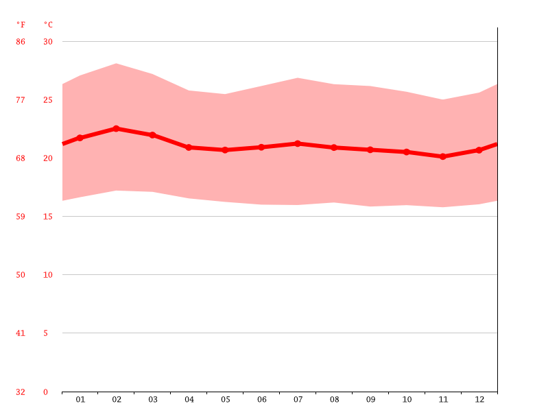Mbarara climate Weather Mbarara & temperature by month