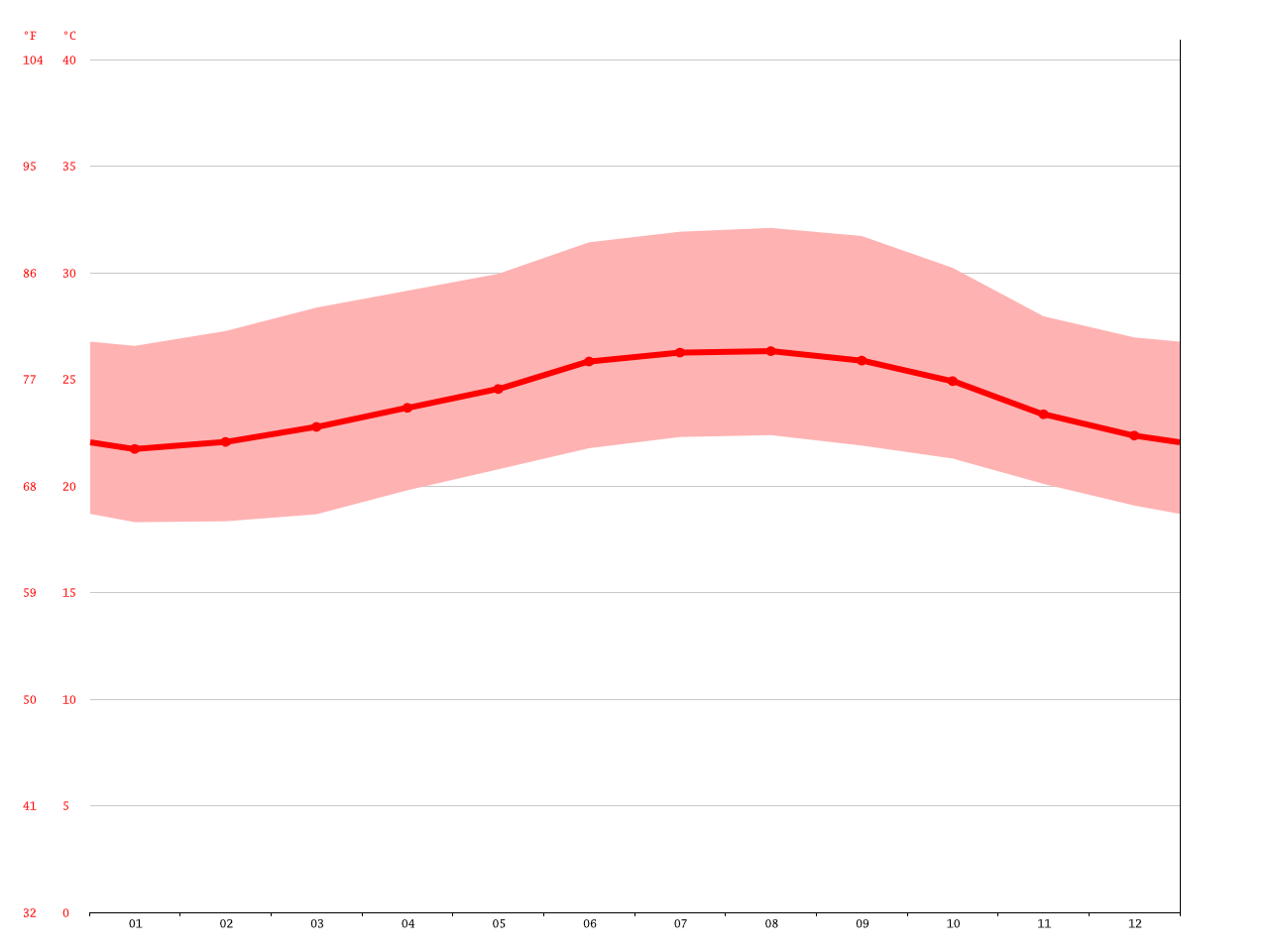 Clima Santiago de los Caballeros Temperatura, Climograma y Tabla