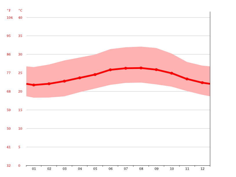 Santiago de los Caballeros climate Average Temperature, weather by