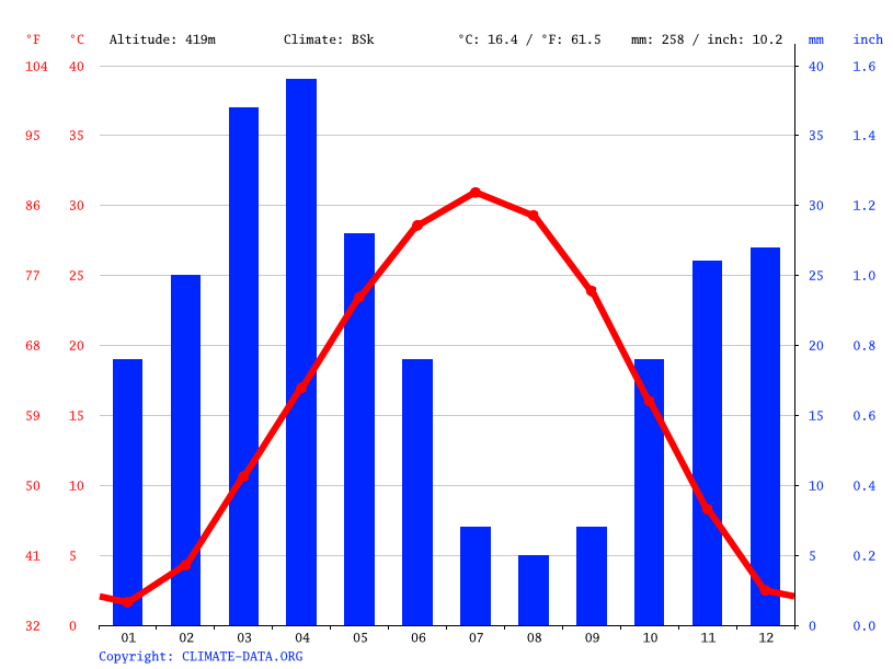 Klima Bagdad Wetter, Klimatabelle & Klimadiagramm für Bagdad