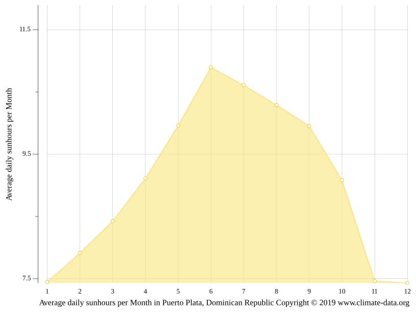 Puerto Plata climate Average Temperature by month, Puerto Plata water
