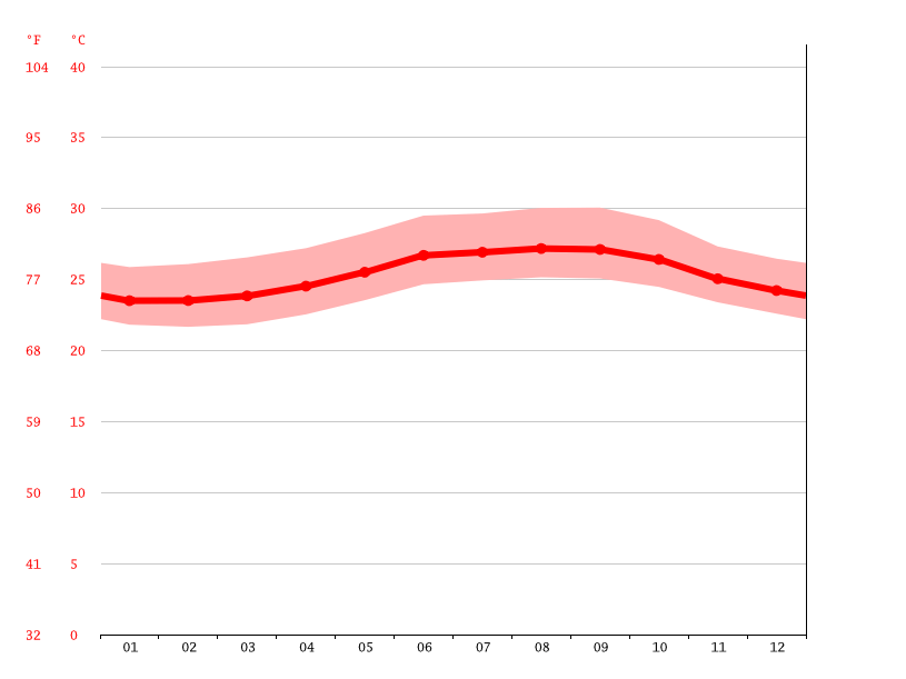 Puerto Plata climate Average Temperature by month, Puerto Plata water