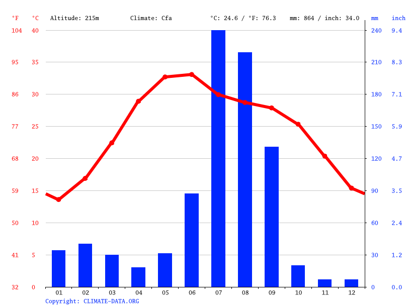 New Delhi climate Average Temperature, weather by month, New Delhi