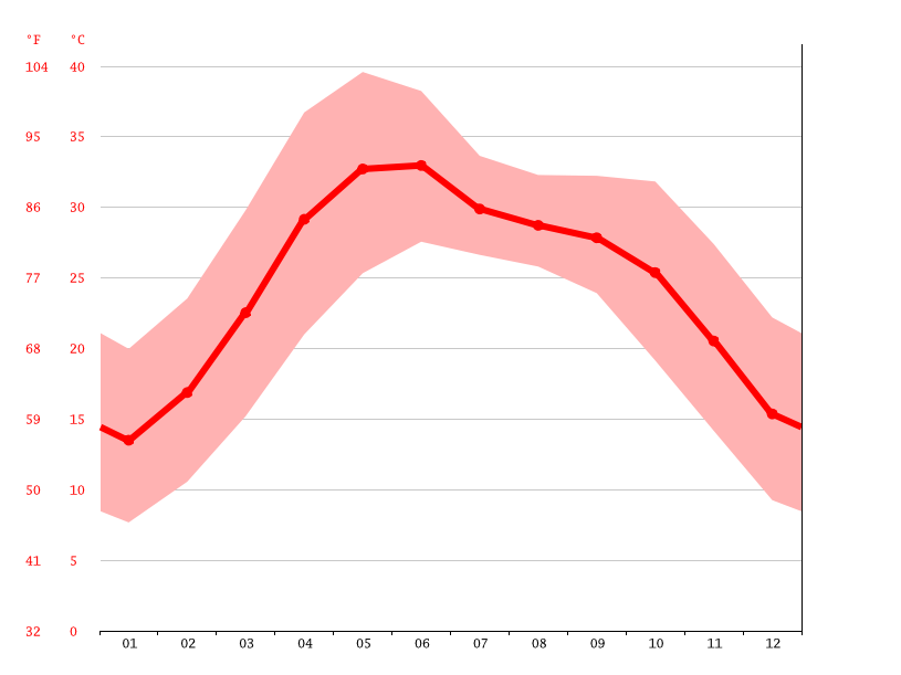 New Delhi climate Weather New Delhi & temperature by month