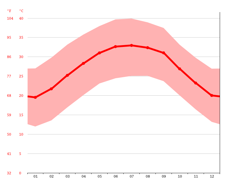 Yemen climate Average Temperature, weather by month, Yemen weather