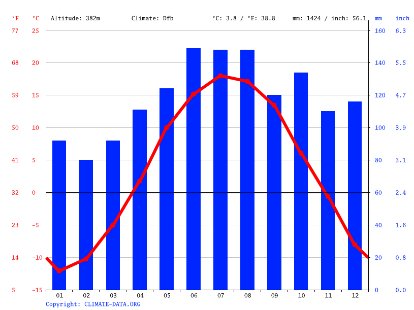 Climat LacEtchemin Pluviométrie et Température moyenne LacEtchemin
