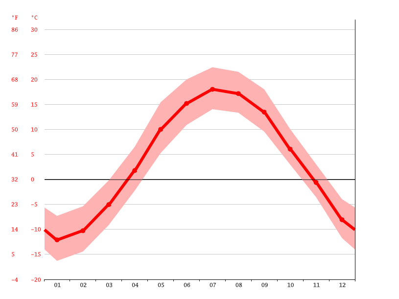 Climat LacEtchemin Pluviométrie et Température moyenne LacEtchemin
