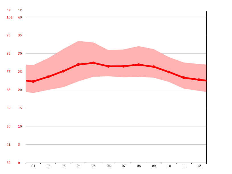 San Ignacio climate Weather San Ignacio & temperature by month