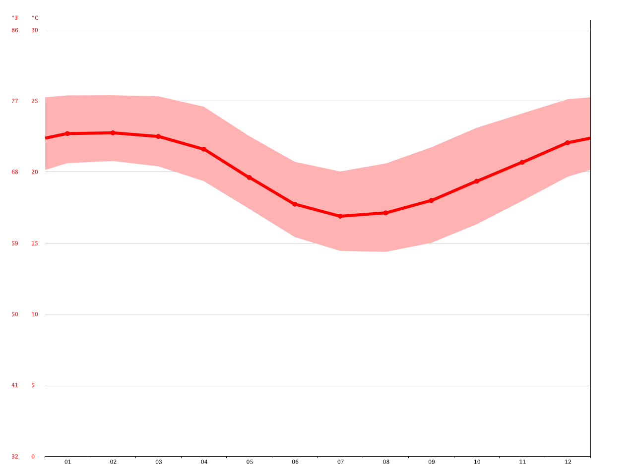 St Louis Average Temperatures By Month Paul Smith