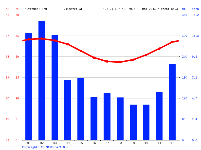 Climat SainteRose Température de l'eau à, Température moyenne Sainte