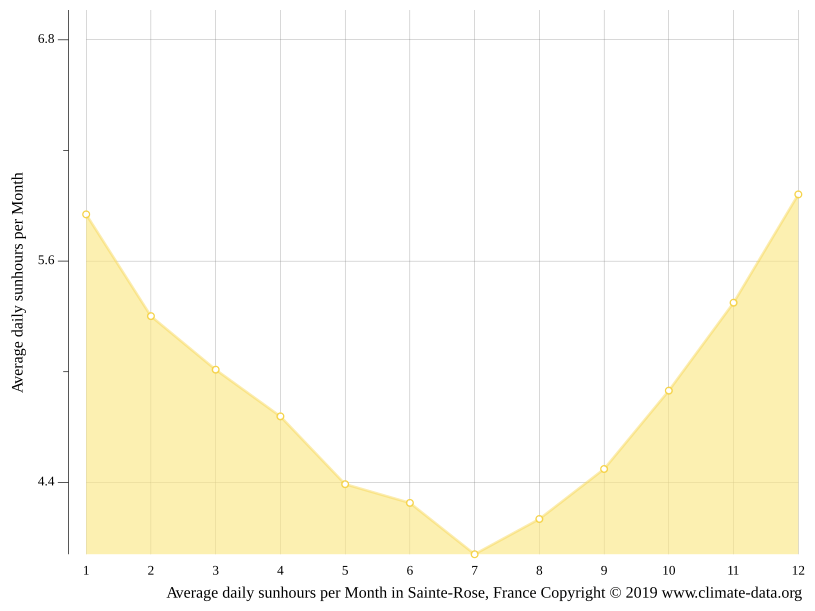 Climat SainteRose Température de l'eau à, Température moyenne Sainte