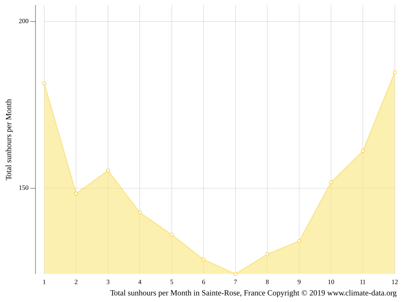 Climat SainteRose Température de l'eau à, Température moyenne Sainte