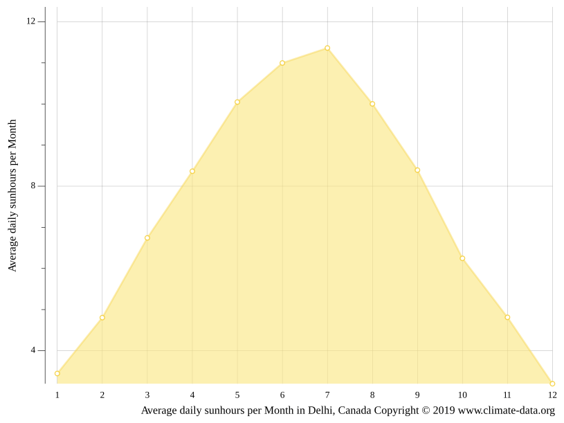 Delhi climate Weather Delhi & temperature by month