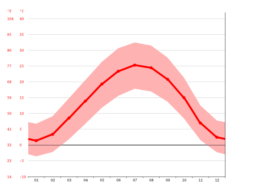 Climat Miami Température moyenne Miami, diagramme climatique pour