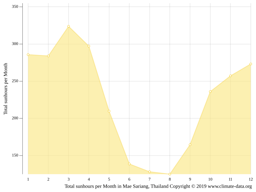 Mae Sariang climate Weather Mae Sariang & temperature by month