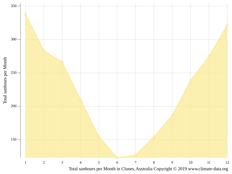 Clunes climate Weather Clunes & temperature by month