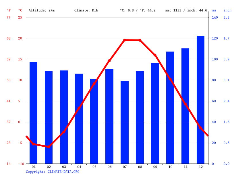 Montague climate Average Temperatures, weather by month, Montague