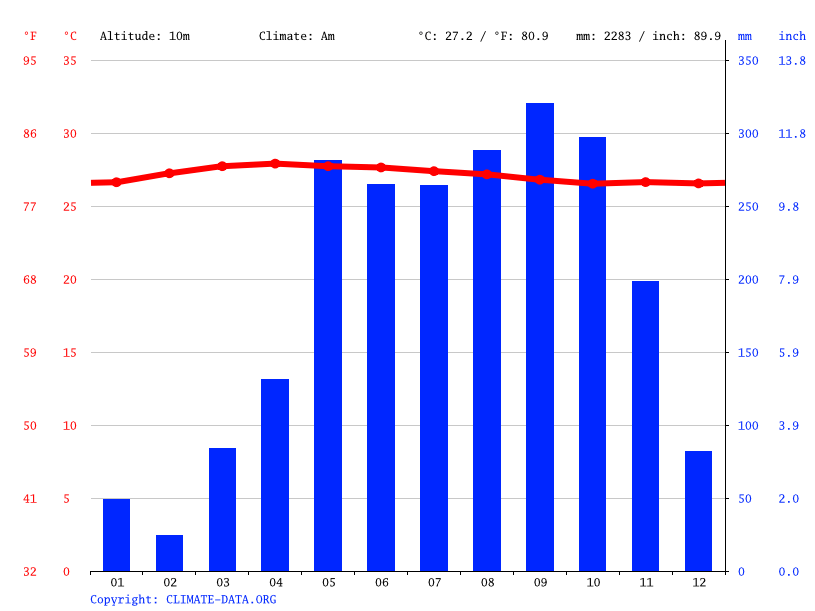Phuket climate Average Temperature by month, Phuket water temperature
