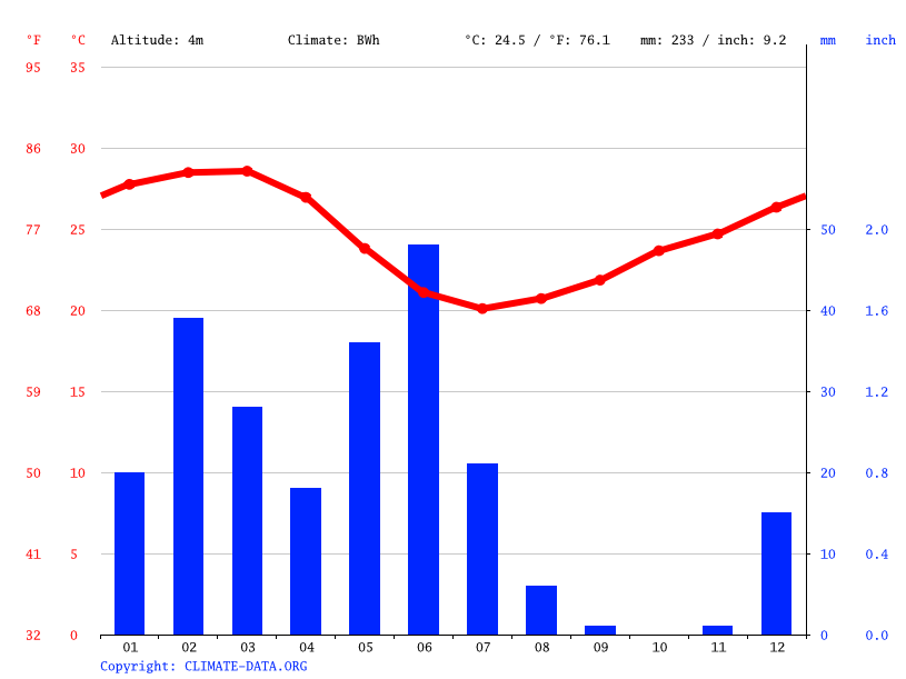 Exmouth climate Average Temperature by month, Exmouth water temperature