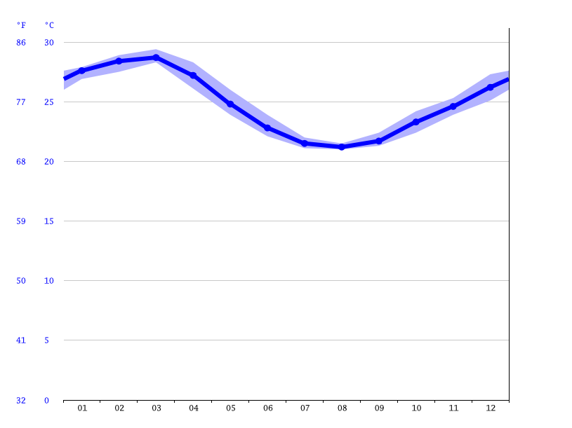 Exmouth climate Average Temperature, weather by month, Exmouth water