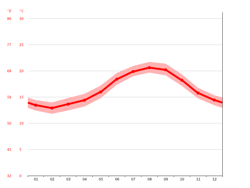 El Paso climate Average Temperature, weather by month, El Paso weather