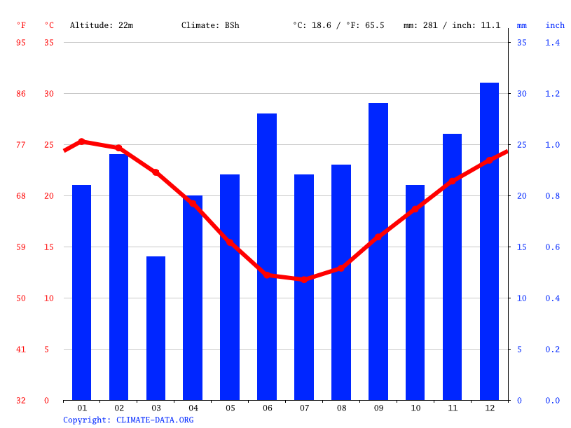 Whyalla climate Average Temperature by month, Whyalla water temperature