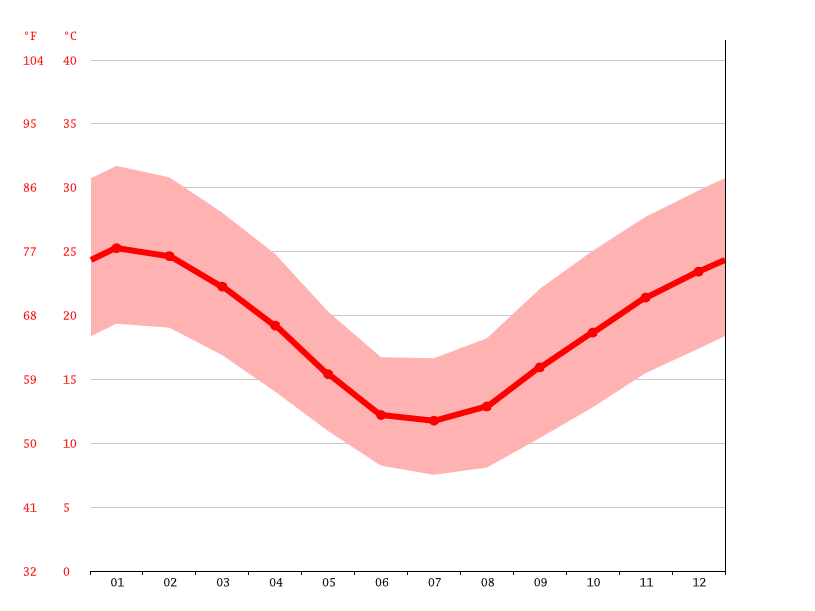 Whyalla climate Average Temperature by month, Whyalla water temperature