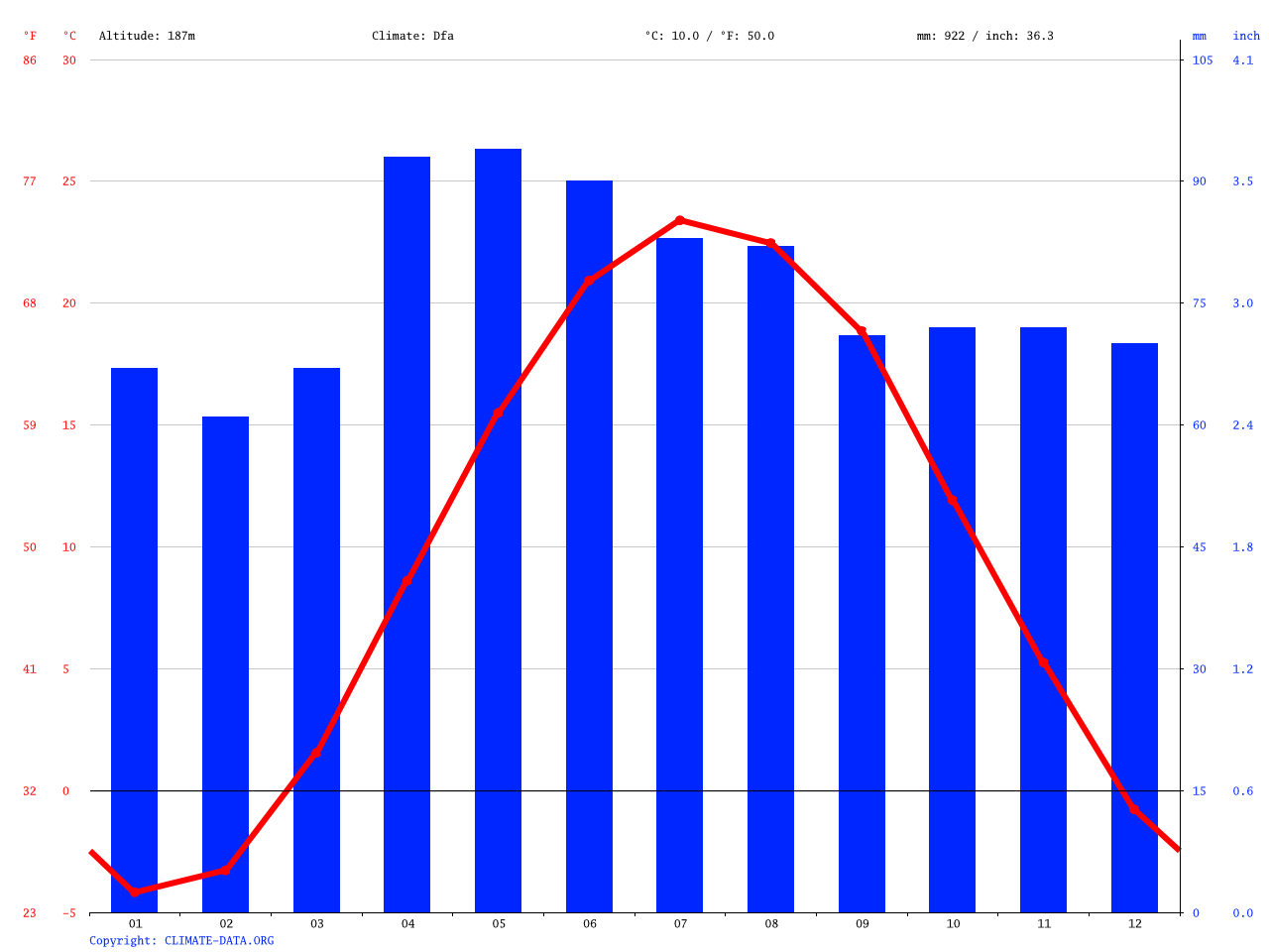 Windsor climate Average Temperature, weather by month, Windsor weather
