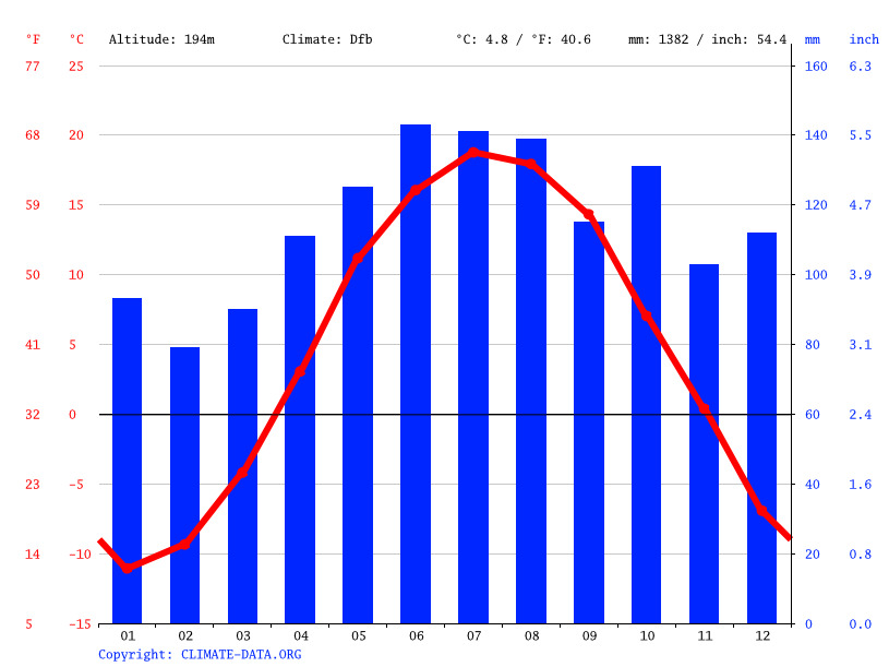 Climat SaintFerdinand Pluviométrie et Température moyenne Saint