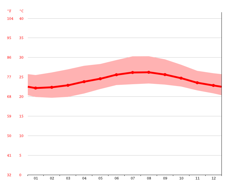 St. Ann's Bay climate Average Temperature by month, St. Ann's Bay