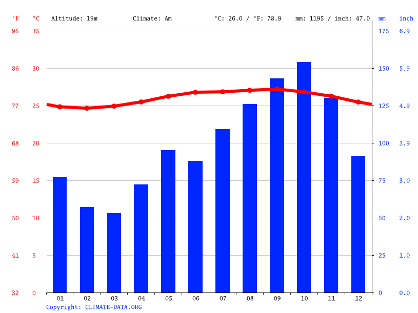 SainteAnne climate Average Temperature by month, SainteAnne water