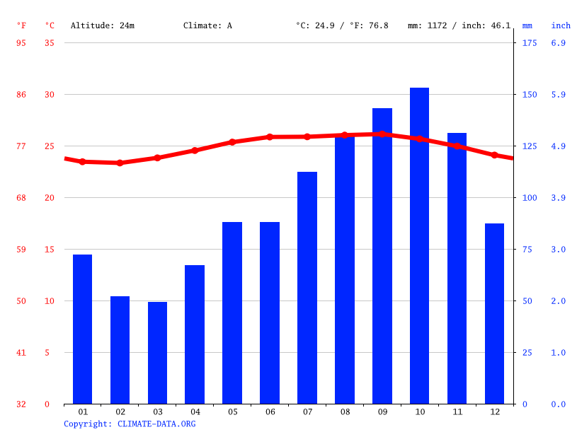 Climat Guadeloupe Diagramme climatique, Courbe de température, Table