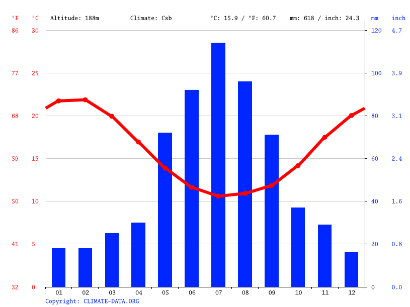 Collie climate Weather Collie & temperature by month