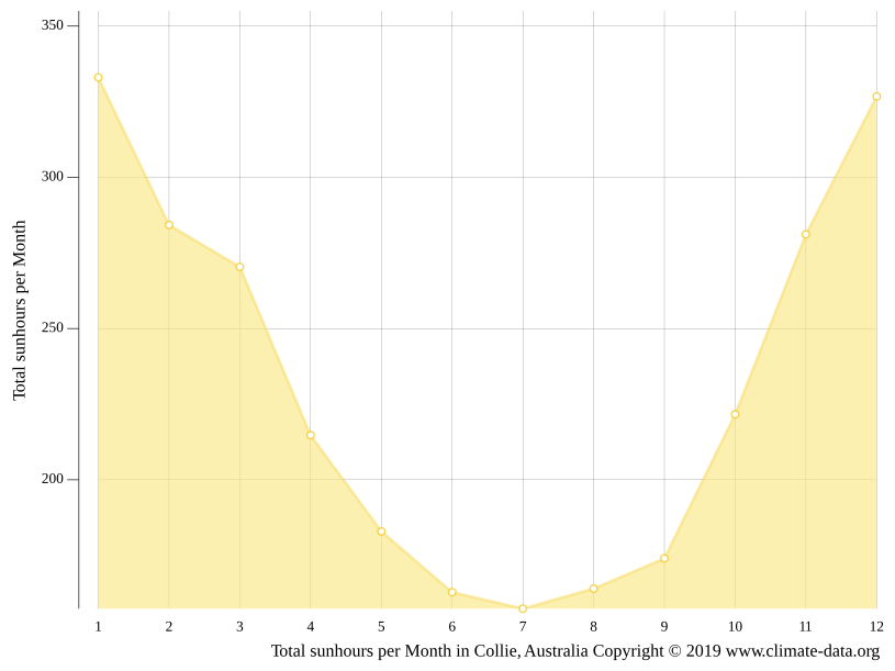 Collie climate Weather Collie & temperature by month
