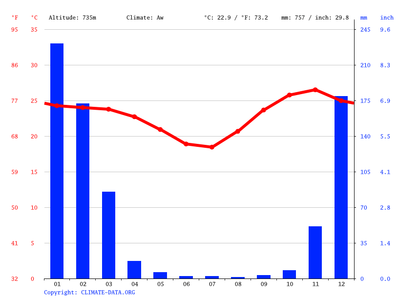 Zimbabwe climate Average Temperature, weather by month, Zimbabwe