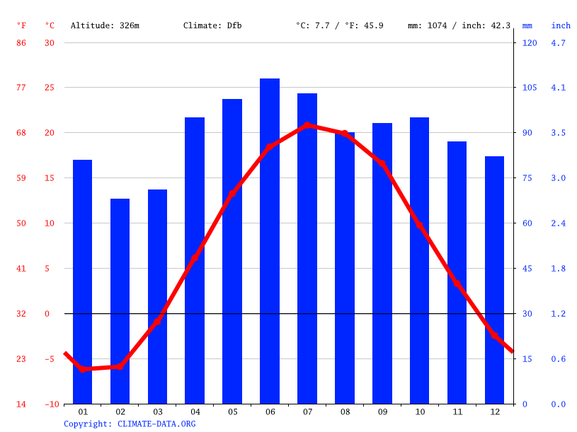 St. Marys climate Weather St. Marys & temperature by month