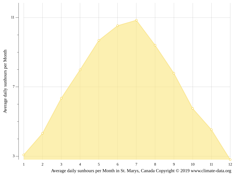 St. Marys climate Weather St. Marys & temperature by month